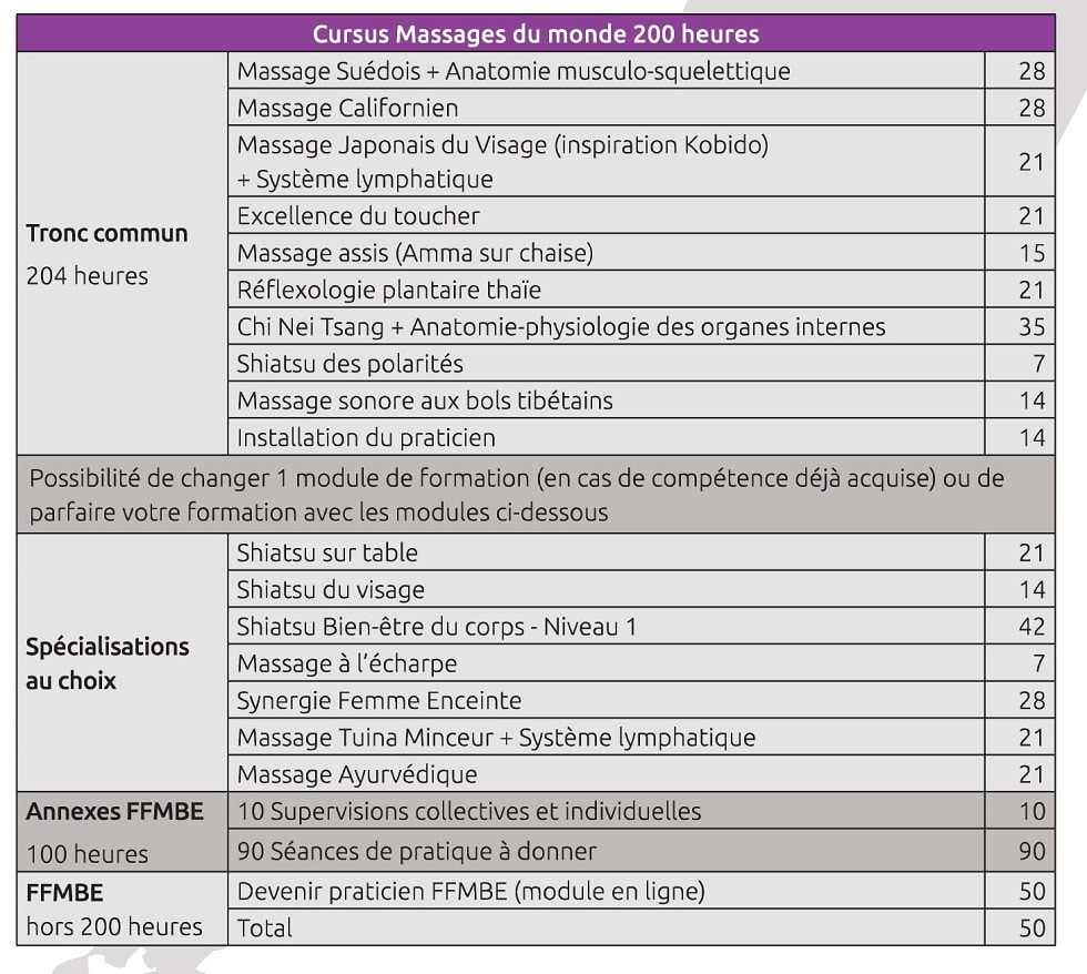 Formation Massages du Monde 200H